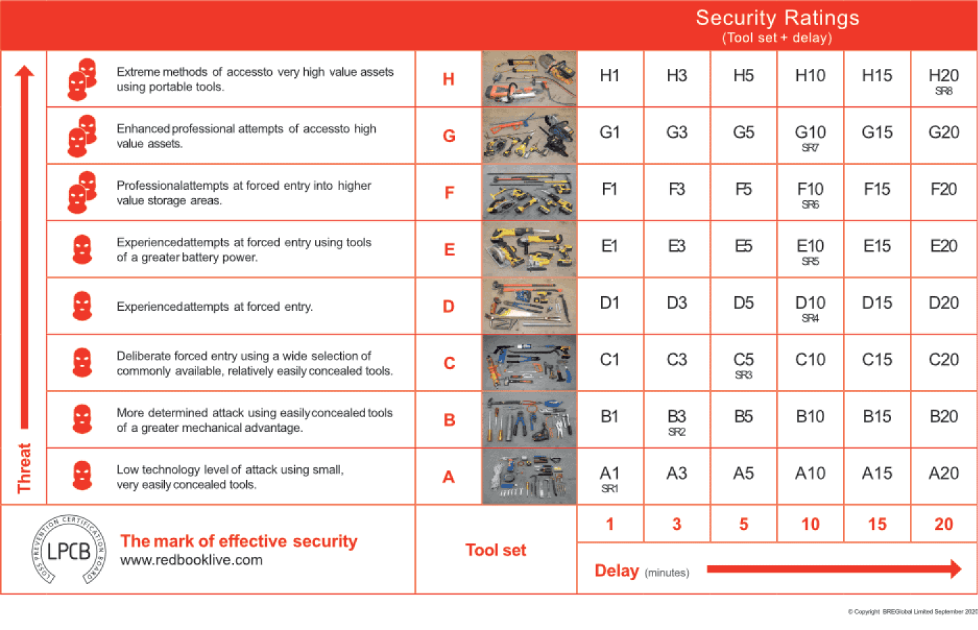 Full LPCB ratings grid